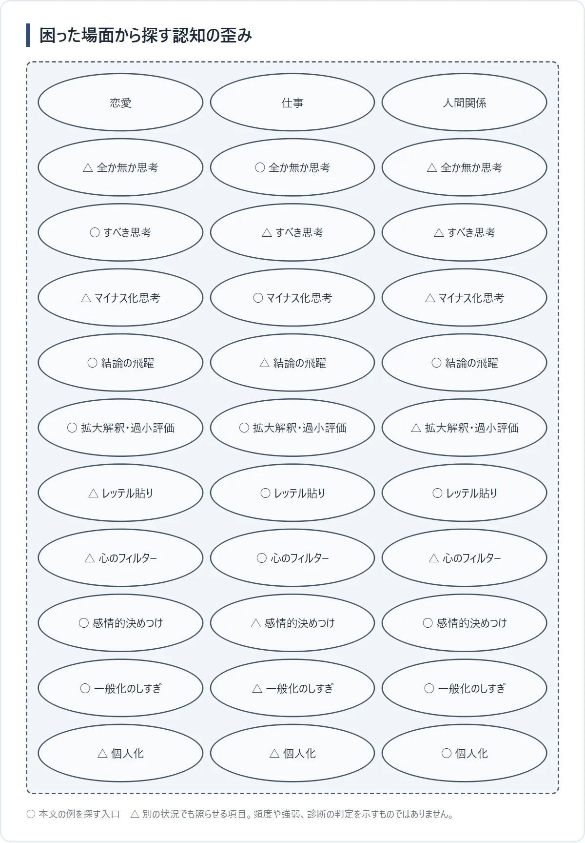 認知の歪み10パターンと日常場面の関連表